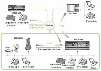 Сценарий сетевого взаимодействия-ip атс IPECS-MG 100/300 LG-ERICSSON (схема)